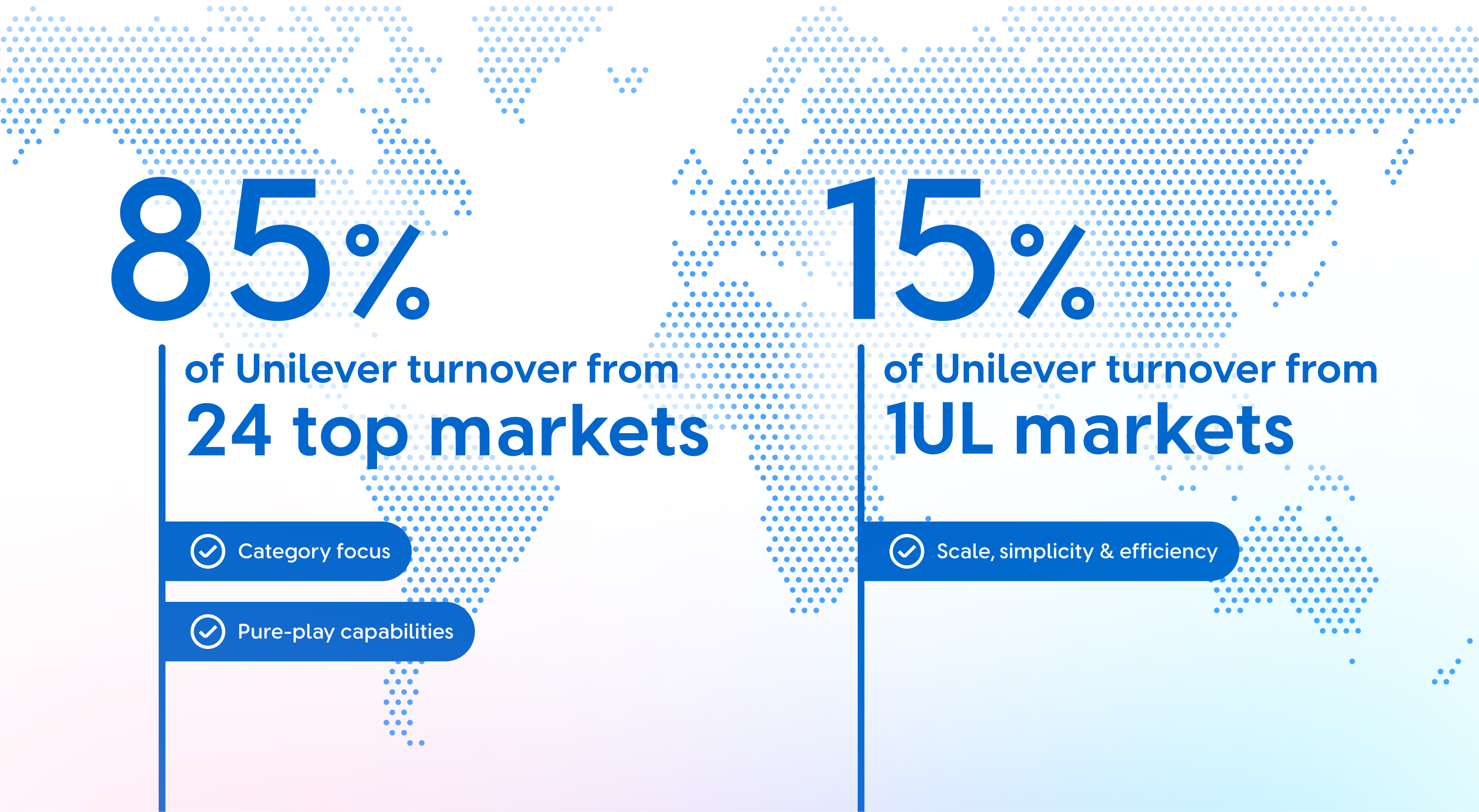 Infographic showing Unilever turnover: 85% from 24 top markets, 15% from UL markets. Includes points on category focus, pure play capabilities, scale, simplicity, and efficiency.