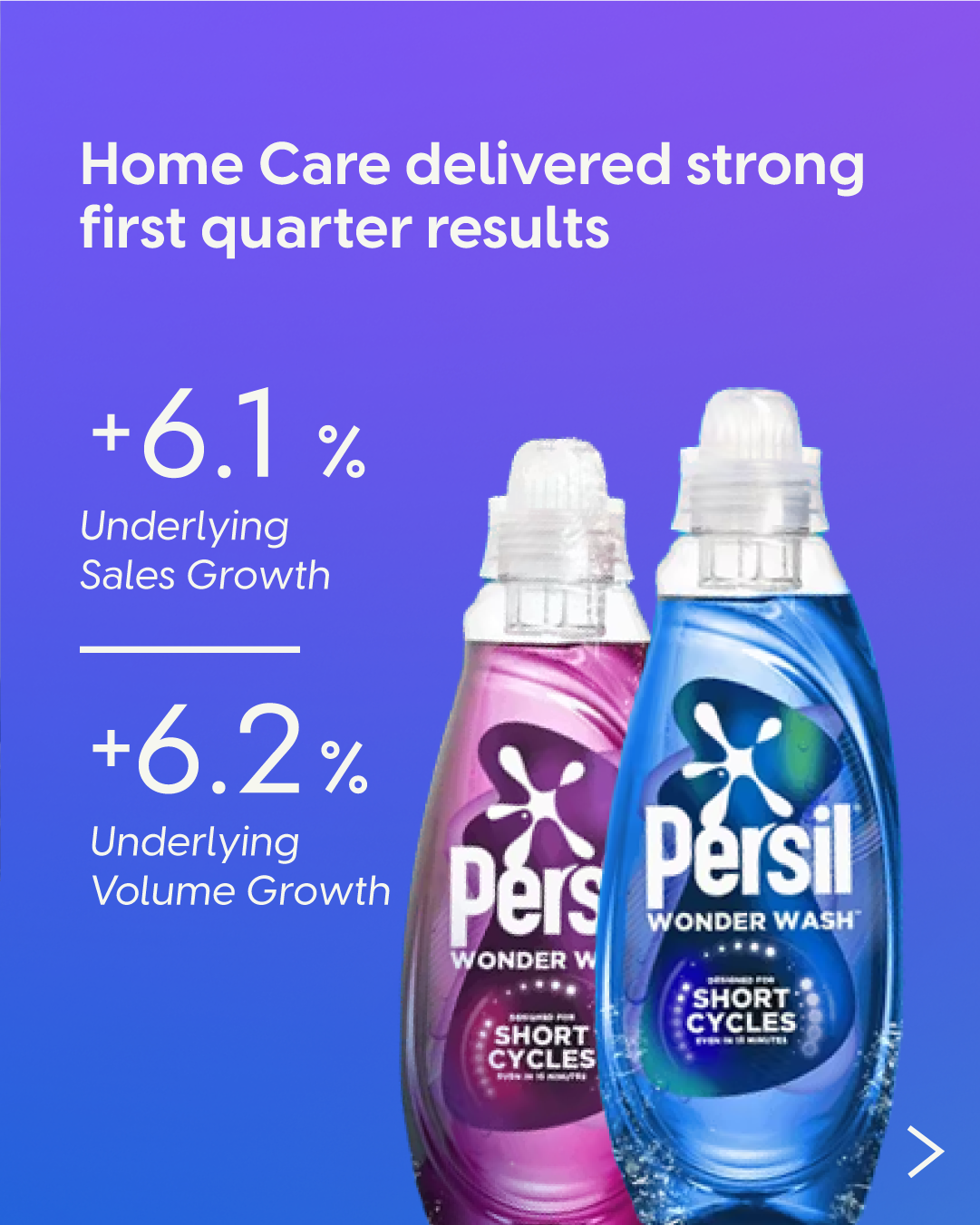 Two Persil Wonder Wash bottles (pink and blue) on a purple background, alongside text highlighting +6.1% underlying sales growth and +6.2% underlying volume growth.