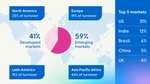 Infographic showing Unilever’s market distribution: 41% developed markets, 59% emerging markets. Regional breakdown includes North America (22%), Europe (19%), Latin America (15%), Asia Pacific Africa (44%). Top 5 markets listed: USA 21%, India 12%, Brazil 6%, China 5%, UK 4%.