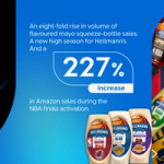 A blue graphic highlighting sales results from a Hellmann’s–NBA campaign. The text reads: “An eight-fold rise in volume of flavoured mayo squeeze-bottle sales. A new high season for Hellmann’s. And a 227% increase in Amazon sales during the NBA finals activation.” Several Hellmann’s squeeze bottles are shown at the bottom.