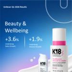 Unilever Q1 2026 results slide highlighting Beauty & Wellbeing performance, showing +3.6% underlying sales growth and +1.9% underlying volume growth on a blue gradient background, alongside K18 haircare products displayed on the right.