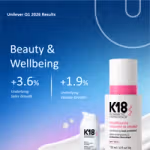 Unilever Q1 2026 results slide highlighting Beauty & Wellbeing performance, showing +3.6% underlying sales growth and +1.9% underlying volume growth on a blue gradient background, alongside K18 haircare products displayed on the right.