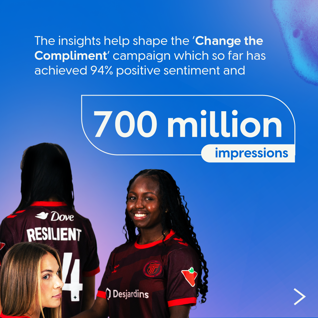 People in sports shirts stand below text reading: “The insights help shape the ‘Change the Compliment’ campaign which has achieved 94% positive sentiment and 700 million impressions.”