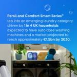 Persil and Comfort Smart Series branding alongside messaging about the growth of auto‑dose washing machines in UK households and market potential.