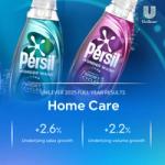 Two Persil Wonder Wash detergent bottles, one teal and one pink, shown against a blue background. Text below reads: ‘Unilever 2025 Full Year Results – Home Care’ with +2.6% underlying sales growth and +2.2% underlying volume growth.