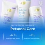 Three Dove Whole Body Deo products—two creams and one stick deodorant—displayed on a soft gradient background. Text below reads: ‘Unilever 2025 Full Year Results – Personal Care’ with +4.7% underlying sales growth and +1.1% underlying volume growth.
