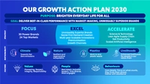 Growth Action Plan 2030 diagram