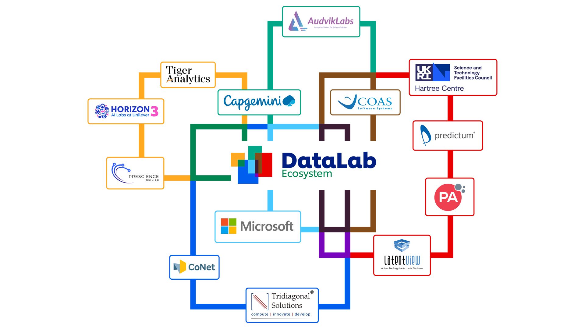 A diagram titled 'DataLab Ecosystem' showing interconnected logos of various companies and organisations. The central logo is 'DataLab Ecosystem' with colourful lines connecting it to the logos of AudvikLabs, COAS, Hartree Centre, predictum, PA Consulting Group, LatentView, Tridiagonal Solutions, CoNet, Microsoft, Capgemini, Tiger Analytics, Horizon 3 and Prescience Insilico.