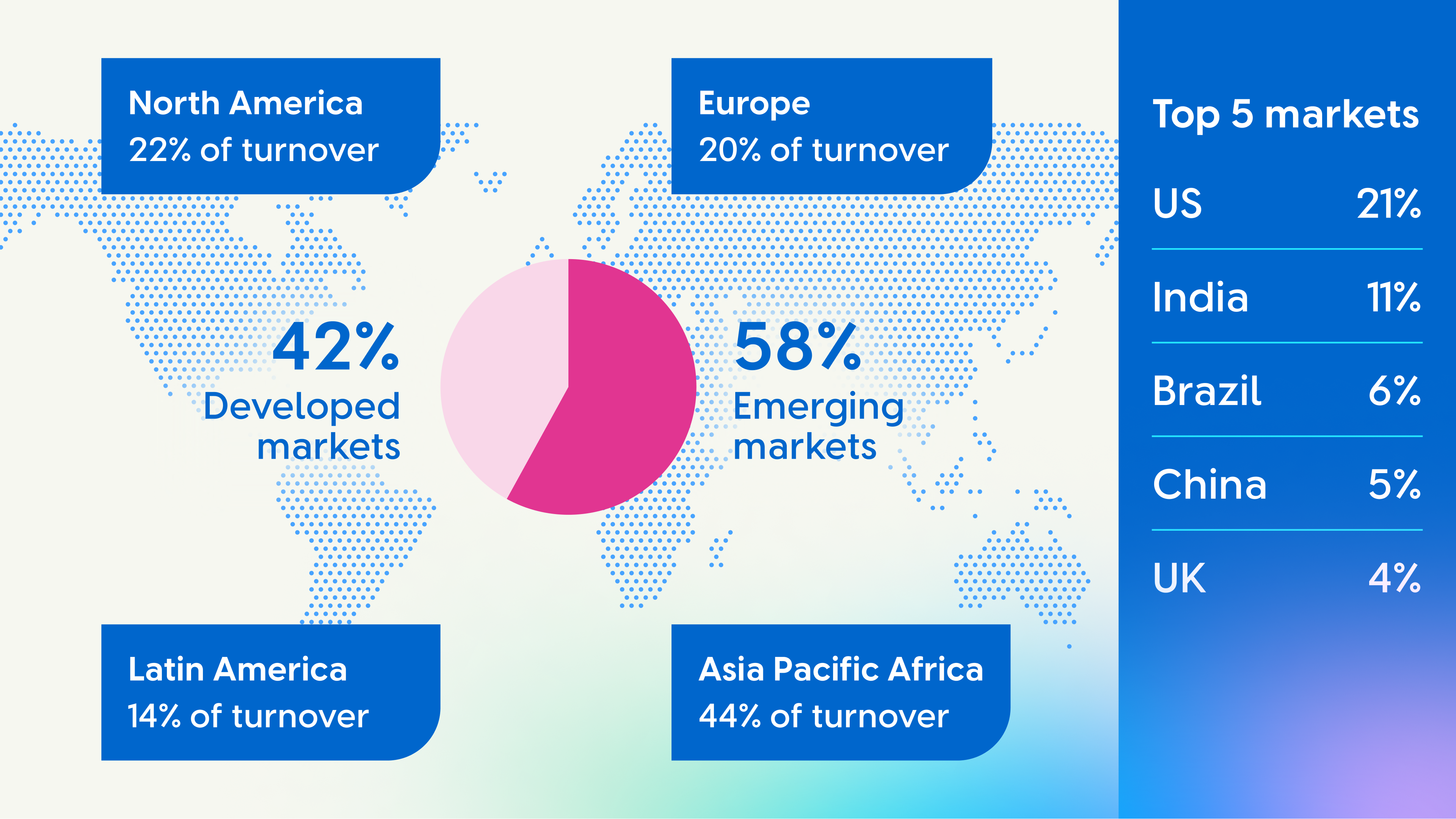 Infographic showing Unilever’s market distribution: 42% developed markets, 58% emerging markets. Regional breakdown includes North America (22%), Europe (20%), Latin America (15%), Asia Pacific Africa (44%). Top 5 markets listed: USA 21%, India 11%, Brazil 6%, China 5%, UK 4%.