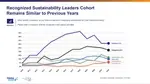 A graph showing Unilever recognised as Sustainability leader by Globe Scan